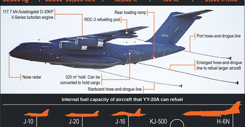 China's XAC YY-20A tanker is capable of refuelling the PLAAF's most advanced and modern aircraft. The aircraft is a critical component of China's plan to project long-range power beyond the first island chain.