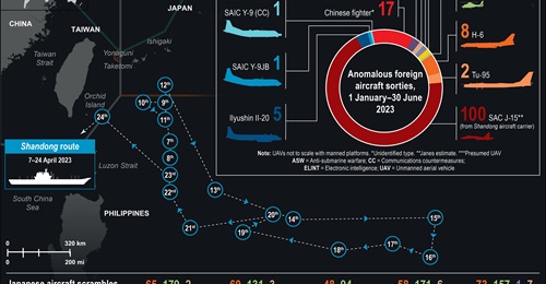 The JASDF and the Japan MoD detailed 26 'anomalous' flights by foreign aircraft near Japanese territory in 2023. This includes several flight operations conducted by fighter aircraft operated by China's second aircraft carrier, 
        
        .