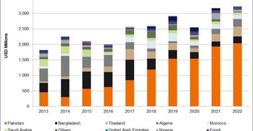 China's defence exports reached a 10-year high in 2022, climbing to USD3.24 billion, according to 
        
        data. The data also show China's increased reliance on Pakistan for export orders.