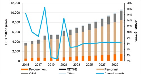 According to Janes Defence Budgets, the Philippines will have one of the fastest growing defence budgets in the Indo-Pacific over the next 10 years.