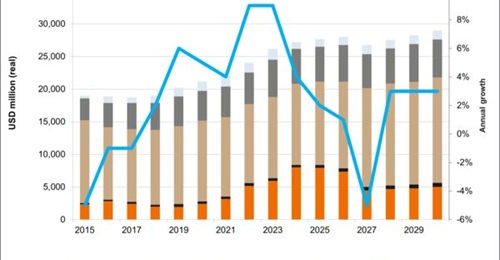 Growth in Taiwan's defence expenditure is forecast by JDB to slow down in the next few years. JDB figures include funding for veterans' affairs and other defence funds.