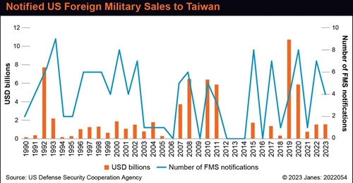 The total value of notified Foreign Military Sales to Taiwan over the past five years is about USD20 billion.