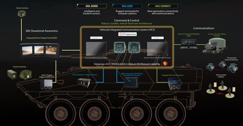 A graphic illustrating the provision of a GVA through the combination of the VICS and PGI and the consequent integration of subsystems and dismounted soldiers.