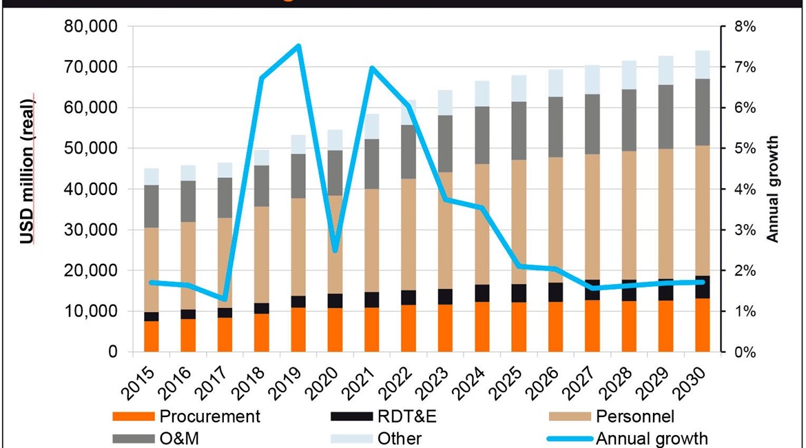 South Korea is forecast by Janes to invest about USD78 billion in defence procurement and research and development (R&D) between 2021 and 2025.