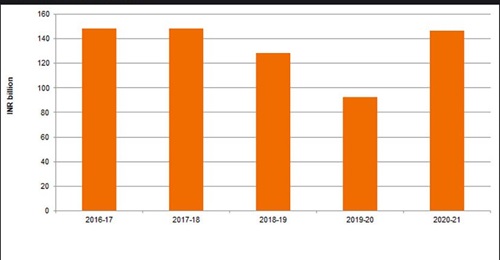 In 2020-21 the state-owned Ordnance Factory Board (OFB) posted turnover of INR146.35 billion (USD1.98 billion).