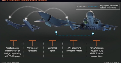 KAI's two-tiered combat MUM-T concept involves a formation of four unmanned fighters paired with a single KAI KF-21 fighter aircraft with an additional three to four smaller air-launched effects (designated by KAI as Adaptable Aerial Platforms) providi...