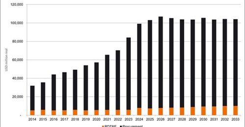Total defence investment by EU countries, 2014-33.