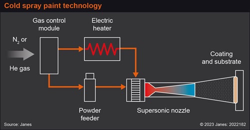 Cold spray process applies powdered metal at a highly accelerated velocity - the speed of sound or faster - on a surface using an applicator and nozzle quickly and effectively.