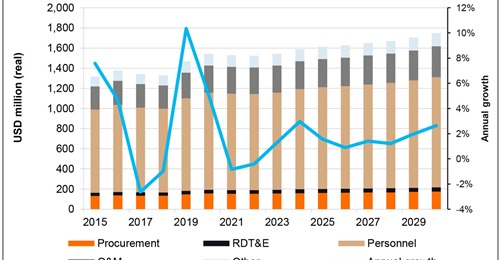 Janes Defence Budgets forecasts gradual real-terms growth in North Korea's military expenditure over the coming decade.