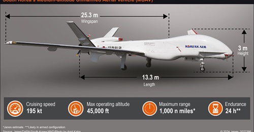Production of the MUAV will allow South Korea to significantly enhance its unmanned intelligence, surveillance, and reconnaissance operations.