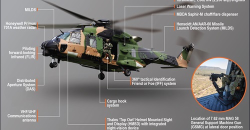 The NHIndustries (NHI) MRH90 Taipan has several key components, including some systems tailored to Australian requirements.