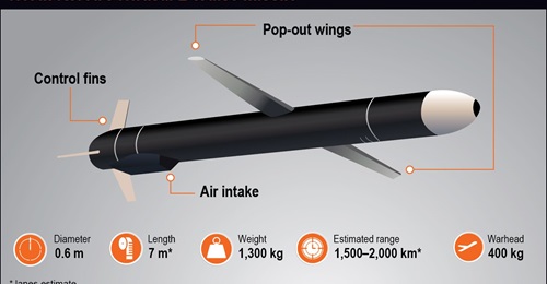 North Korea's Hwasal-2 cruise missile.