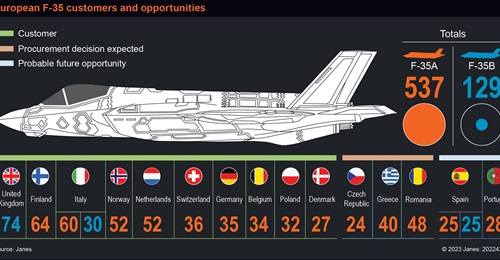 An infographic showing the status of F-35 sales across Europe.