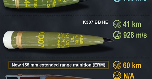 This infographic shows Poongsan's 155 mm shells for the K9 howitzer. A photograph of a cutaway version of the extended-range 155 mm shell appears at the bottom.