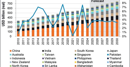 China accounted for 46% of total APAC defence spending in 2024.