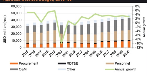 According to Janes Defence Budgets, Australia's total defence spending will rise from the equivalent of about USD38.4 billion in 2024 to nearly USD48 billion by 2030. About 19% of the annual defence expenditure is allocated to procurement.