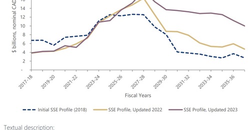 Changes to the projected spending profile for Canada's Strong, Secure, Engaged defence policy over time.