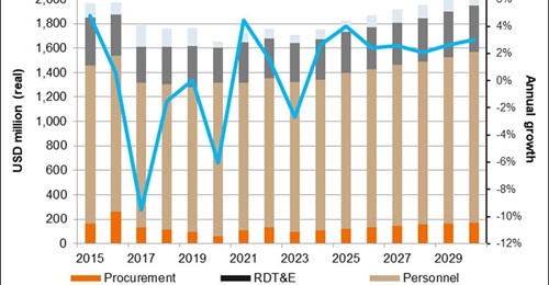 Sri Lanka's defence budget is forecast by Janes to increase by an average of 2% annually between 2021 and 2025.
