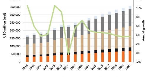 Janes Defence Budgets forecasts that real annual growth rates in China's total military expenditure, which includes the official defence budget, will fall below 4% before the end of the decade.
