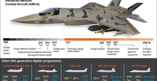 India's Advanced Medium Combat Aircraft programme began in 2008 and is intended to produce aircraft for induction into the Indian Air Force by 2030. Data shows that the fifth-generation fighter aircraft requires about two decades of development before ...