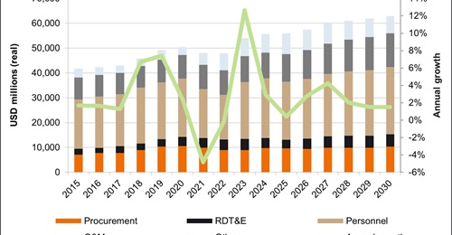 South Korea defence budget, 2015-30.