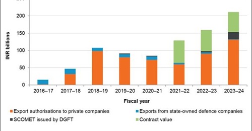Indian defence exports increased by 150% between 2020-21 and 2023-24, according to statistics issued by the MoD.