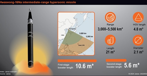 The Hwaseong-16Na missile has an estimated range of 3,000-5,500 km. When launched from Pyongyang, the missile has the ability to strike US military base in Guam at its maximum estimated range.