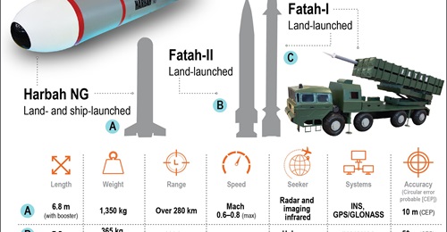The Fatah-II rocket is initially propelled using a single-stage dual-thrust solid rocket motor, which then disengages and glides to supersonic speeds to engage the target.