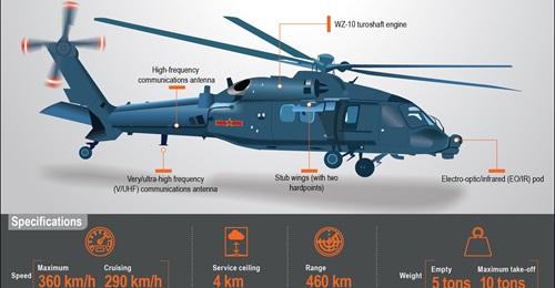 The 
        
         published an image on 20 May 2024, showing a Harbin Z-20 with an EO/IR pod in the nose and stub wings for weapons, suggesting that the PLA may have inducted an armed/assault version of the helicopter.
