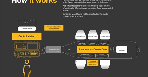 Saab has developed the Autonomous Ocean Core to provide foundational capabilities for unmanned vessels, enabling customers to integrate additional functionality as desired.
