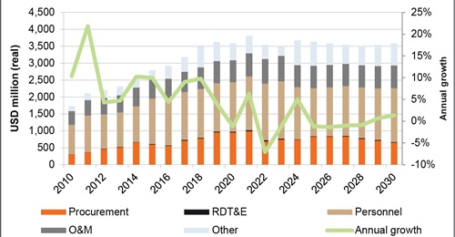 Janes Defence Budgets forecasts little real terms growth in Bangladesh's defence budget over the coming few years.