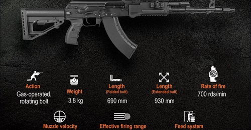 The Indian Army is scheduled to receive another batch of 35,000 AK-203 rifles by May 2025.