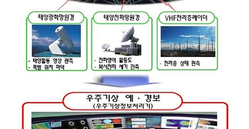 On 19 October DAPA announced that South Korea is developing a new space weather forecast and warning system to help prevent the operational disruption of key military assets due to changes in space weather.