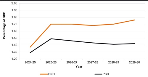 A comparison of DND and PBO forecasts of Canadian defence spending as a percentage of GDP from 2024-25 to 2029-30.