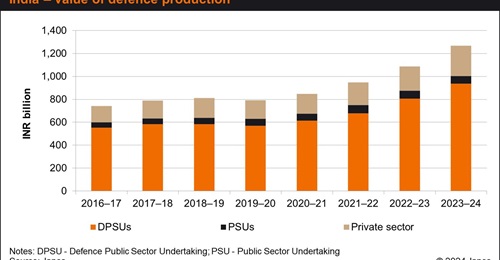 The value of defence production in India increased by more than 70% between 2016-17 and 2023-24.