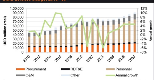 India's defence spending is forecast by Janes Defence Budgets to rise to more than USD91 billion by 2030.