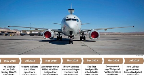 Infographic showing procurement milestones for the Boeing E-7A Wedgetail AEW&C aircraft for the RAF.