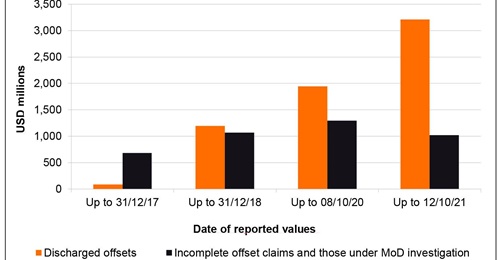According to MoD figures, discharged defence offsets in India (up until mid-October 2021) were valued at USD3.21 billion: a year-on-year increase of 65%. The figures also show that the MoD has rejected offset claims worth nearly USD480 million.