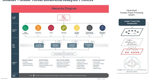 A graphic from Cogility Software, describing its Threat Hierarchical Complex Event Processing streaming analytics platform, developed for the USAF, to detect potential insider threats and espionage.
