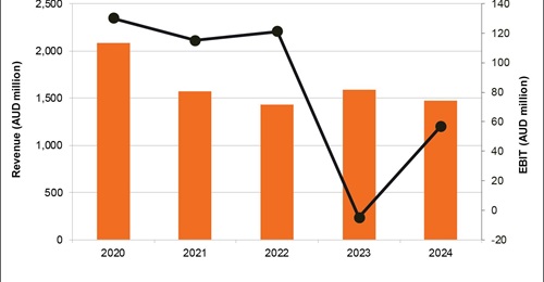 Austal's revenues in 2024 declined 7% to AUD1.47 billion.
