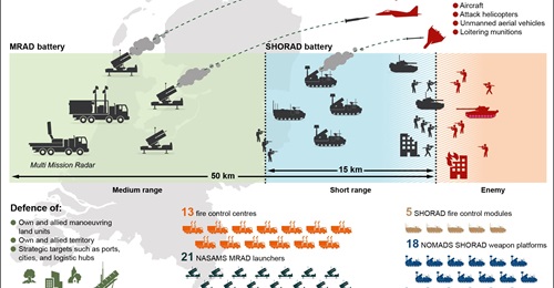 Netherlands air and missile defence procurement.