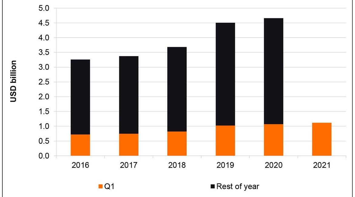 Elbit Systems has historically recorded 22-23% of its revenues in the first quarter.