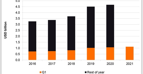 Elbit Systems has historically recorded 22-23% of its revenues in the first quarter.