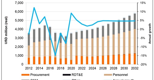 Janes Defence Budgets forecasts consistent but modest real-term growth in Malaysia's defence budget over the next few years.