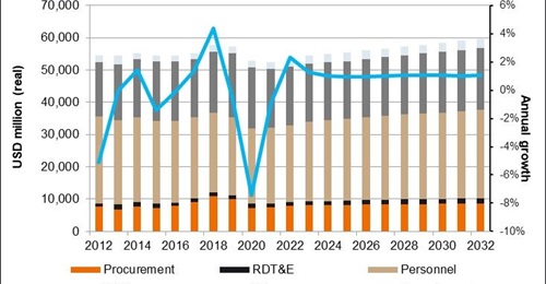 According to Janes Defence Budgets, Japan's military expenditure is forecast to grow to about USD55 billion by the mid-2020s.