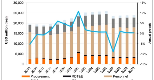 According to Janes Defence Budgets, Taiwan's total defence expenditure is forecast to grow strongly in 2022, but decline sharply in 2027 when the approved 'special budget' comes to an end.