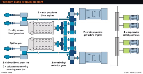 Naval engineers have described the Freedom-class propulsion plant as the most complex non-nuclear plant in the US Navy fleet.