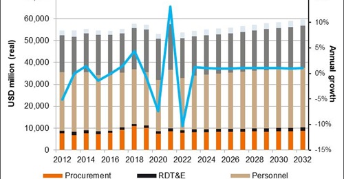 Japan's defence budget for fiscal year 2021 has received a boost of USD6.8 billion. However the country's military expenditure is now forecast by Janes to decline in 2022.