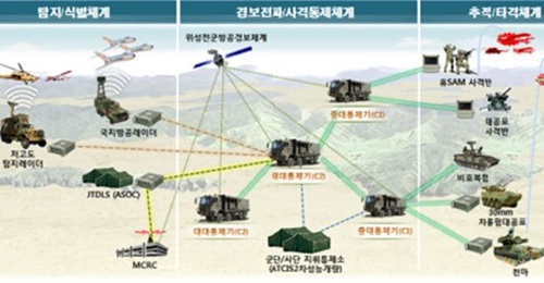 South Korea's DAPA announced on 22 January that the country has begun series production of the locally developed C2A command-and-control system.