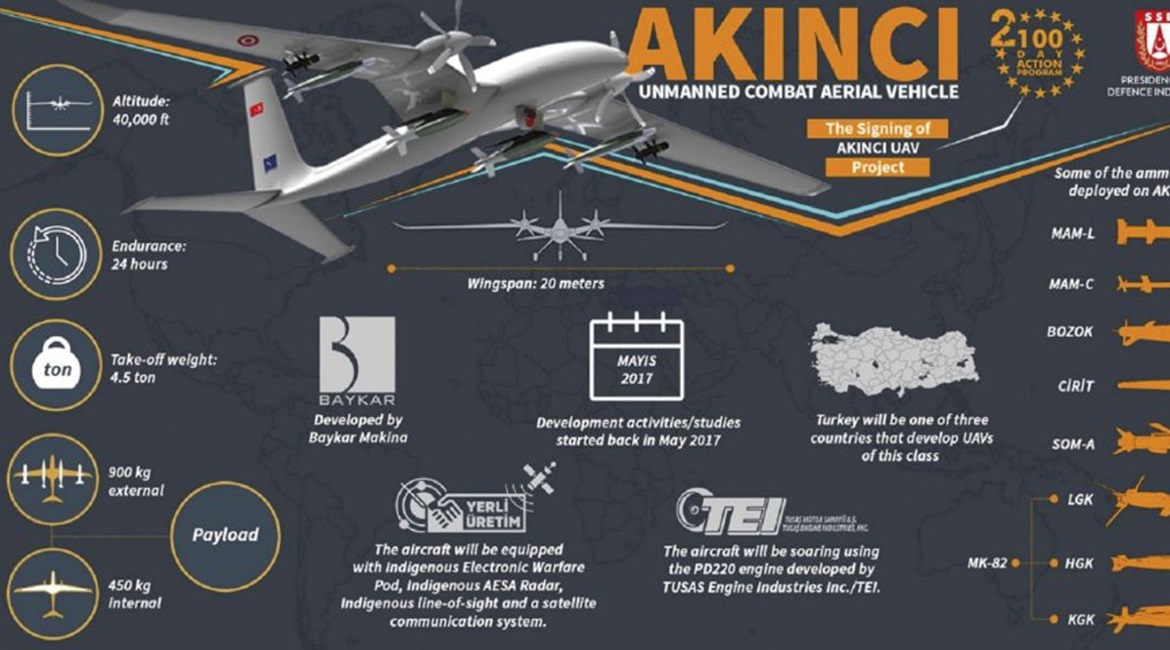 An official infographic detailing Turkey's Akinci armed UAV development.